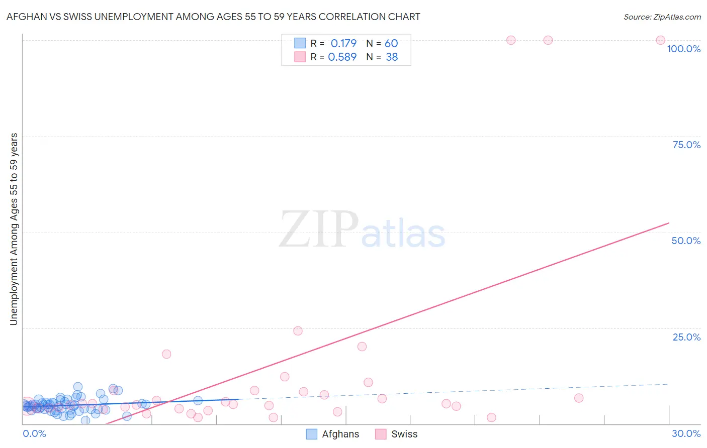 Afghan vs Swiss Unemployment Among Ages 55 to 59 years