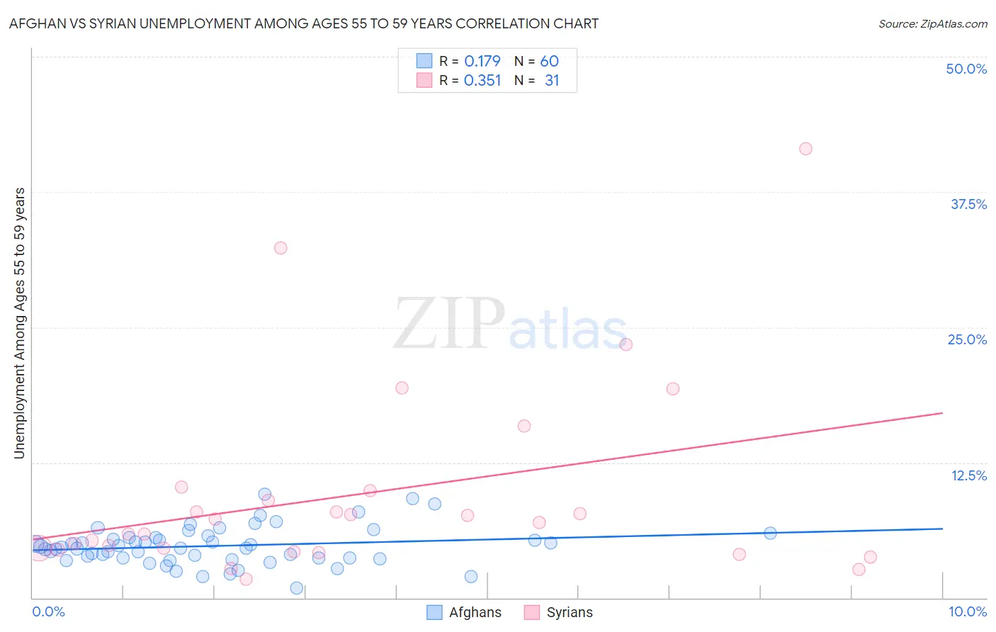 Afghan vs Syrian Unemployment Among Ages 55 to 59 years