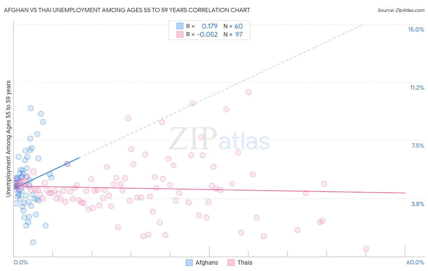 Afghan vs Thai Unemployment Among Ages 55 to 59 years