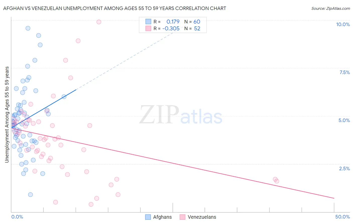 Afghan vs Venezuelan Unemployment Among Ages 55 to 59 years