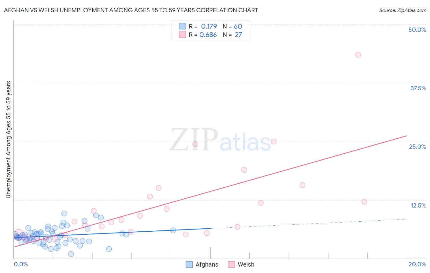 Afghan vs Welsh Unemployment Among Ages 55 to 59 years