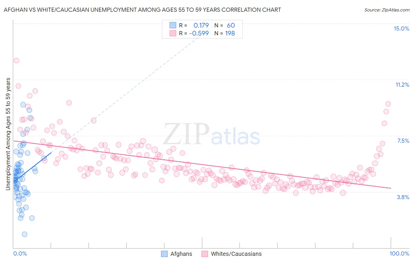 Afghan vs White/Caucasian Unemployment Among Ages 55 to 59 years