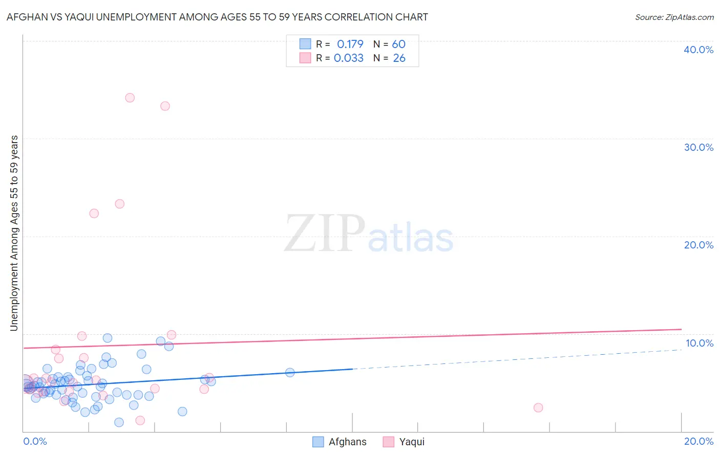 Afghan vs Yaqui Unemployment Among Ages 55 to 59 years