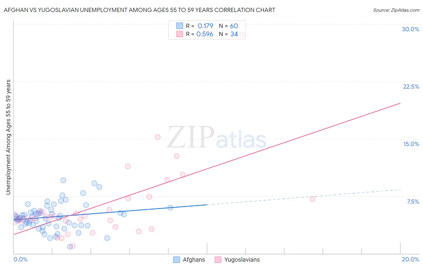 Afghan vs Yugoslavian Unemployment Among Ages 55 to 59 years