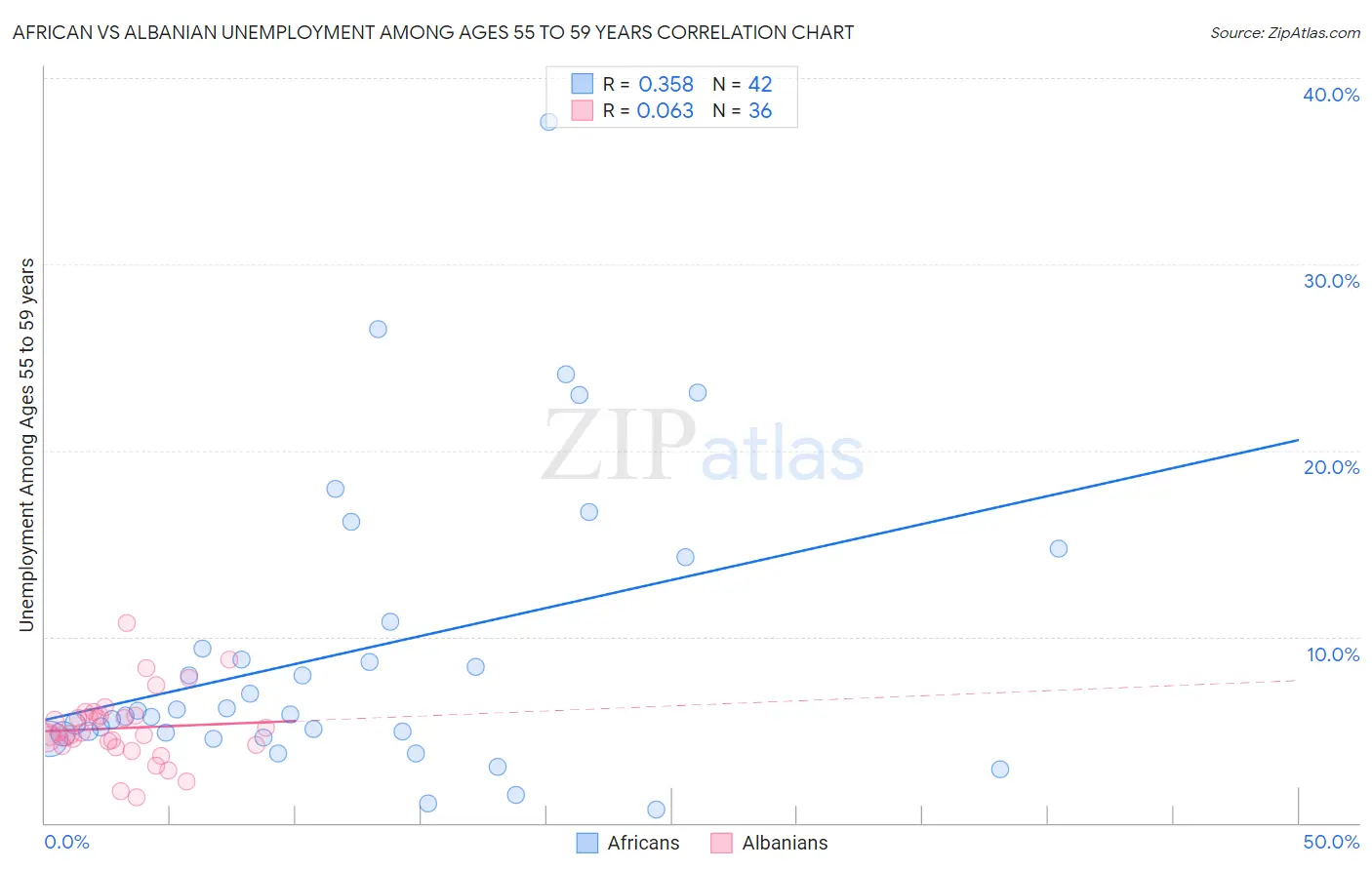 African vs Albanian Unemployment Among Ages 55 to 59 years