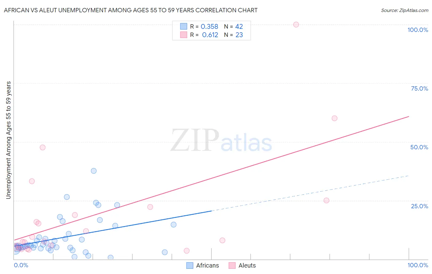 African vs Aleut Unemployment Among Ages 55 to 59 years