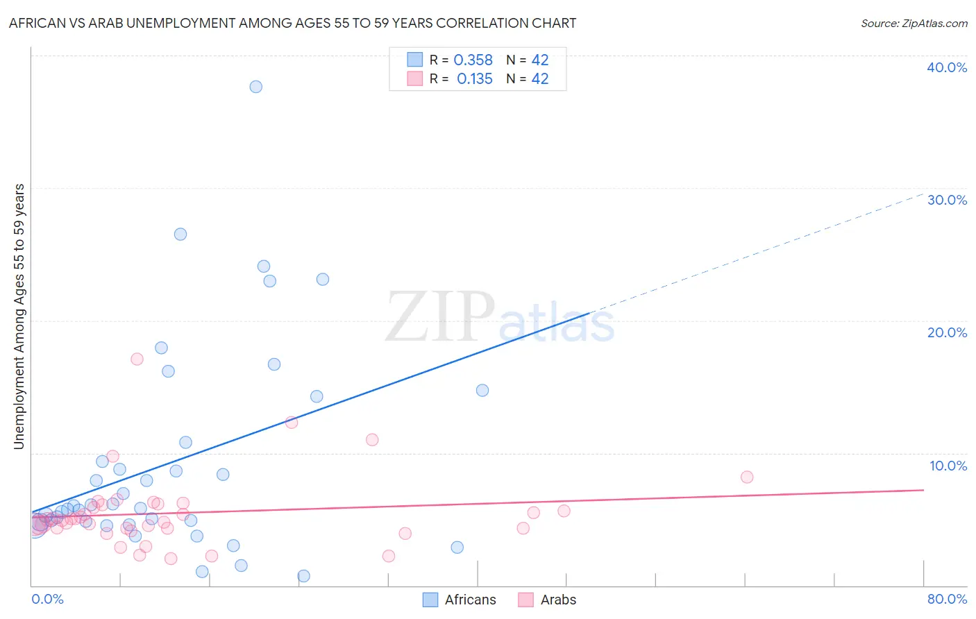 African vs Arab Unemployment Among Ages 55 to 59 years