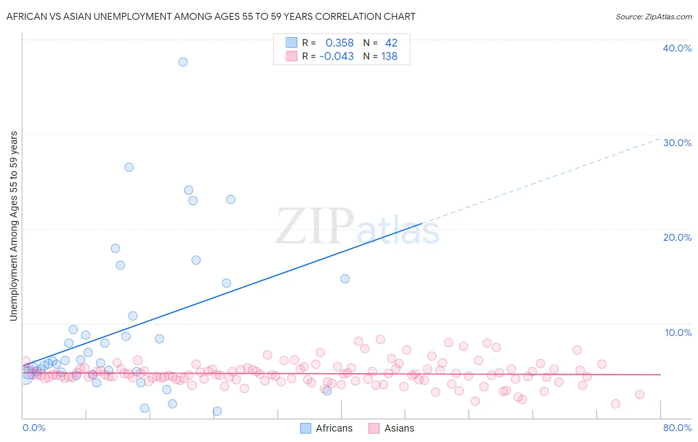 African vs Asian Unemployment Among Ages 55 to 59 years