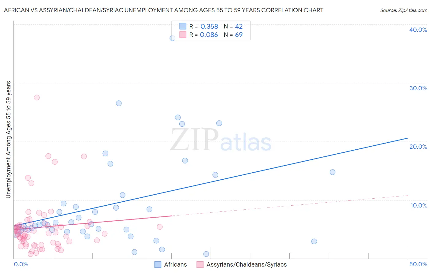 African vs Assyrian/Chaldean/Syriac Unemployment Among Ages 55 to 59 years