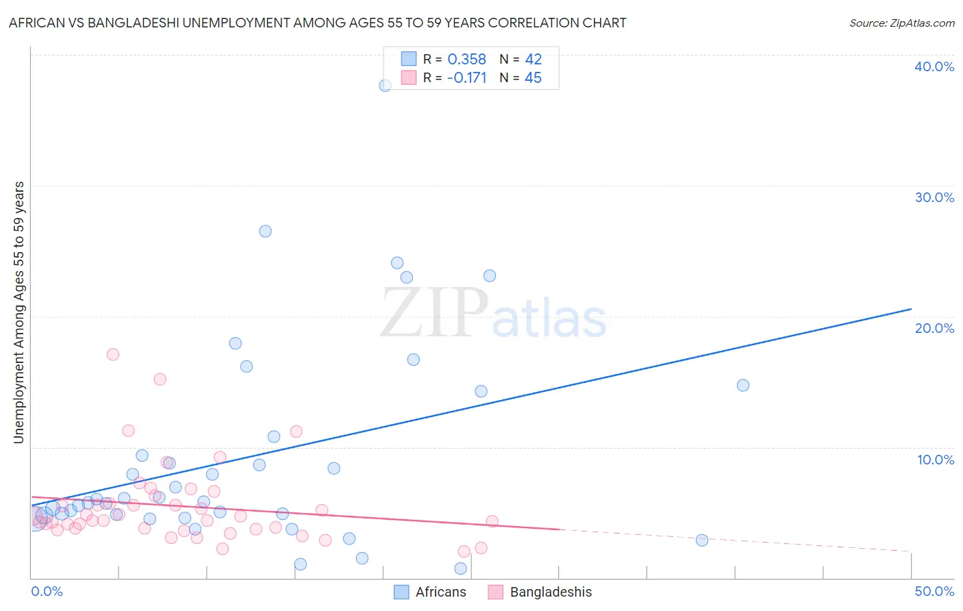 African vs Bangladeshi Unemployment Among Ages 55 to 59 years