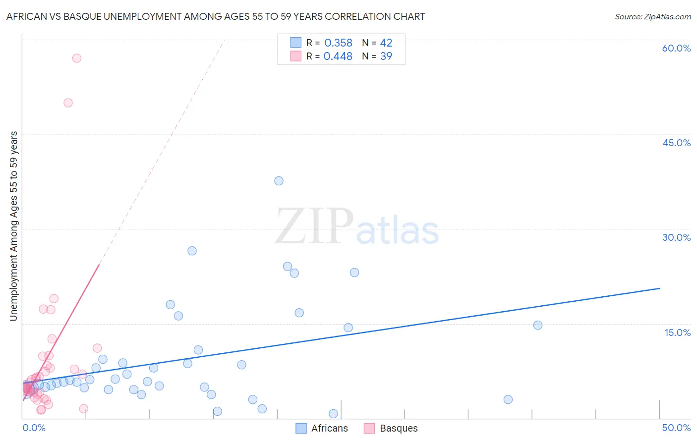 African vs Basque Unemployment Among Ages 55 to 59 years