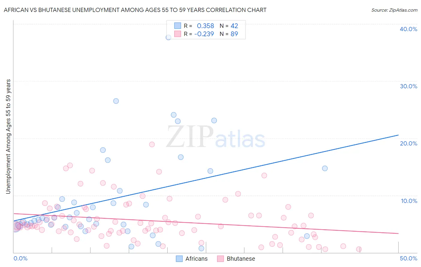 African vs Bhutanese Unemployment Among Ages 55 to 59 years