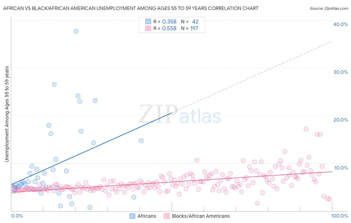 African vs Black/African American Unemployment Among Ages 55 to 59 years