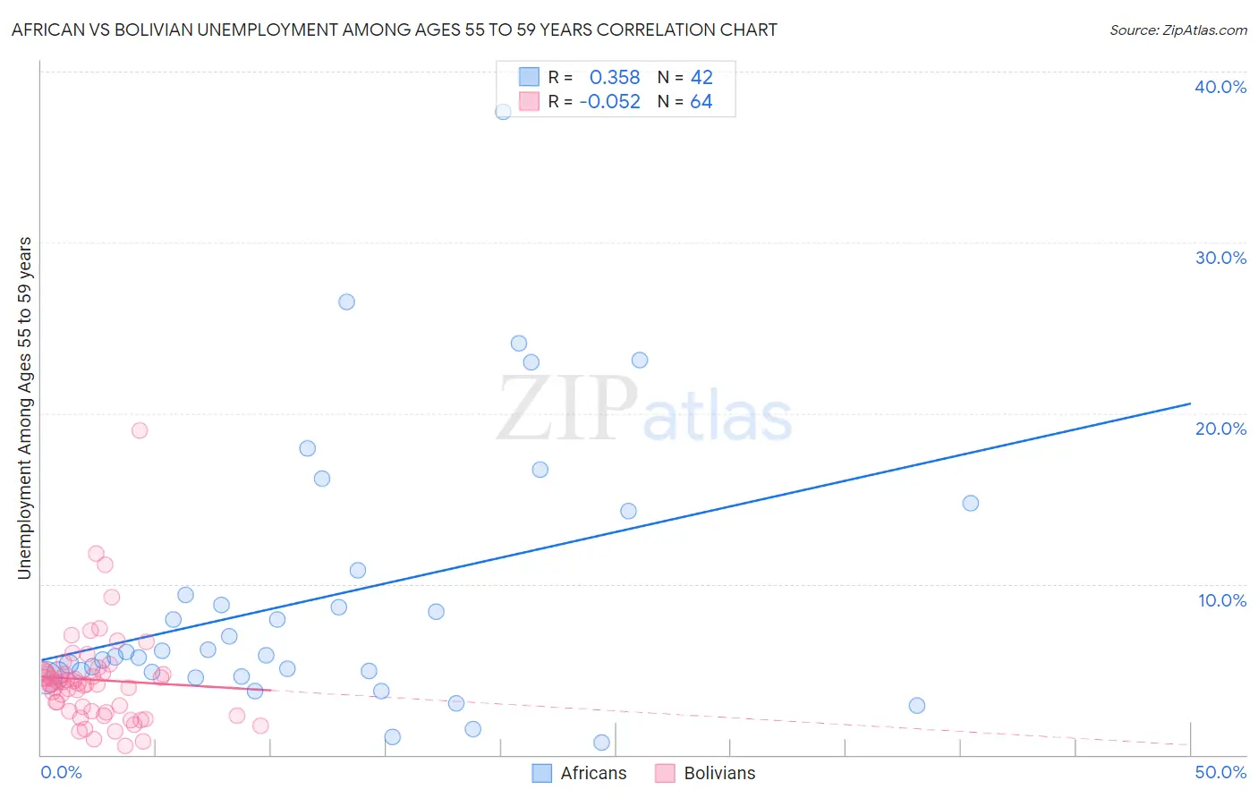 African vs Bolivian Unemployment Among Ages 55 to 59 years