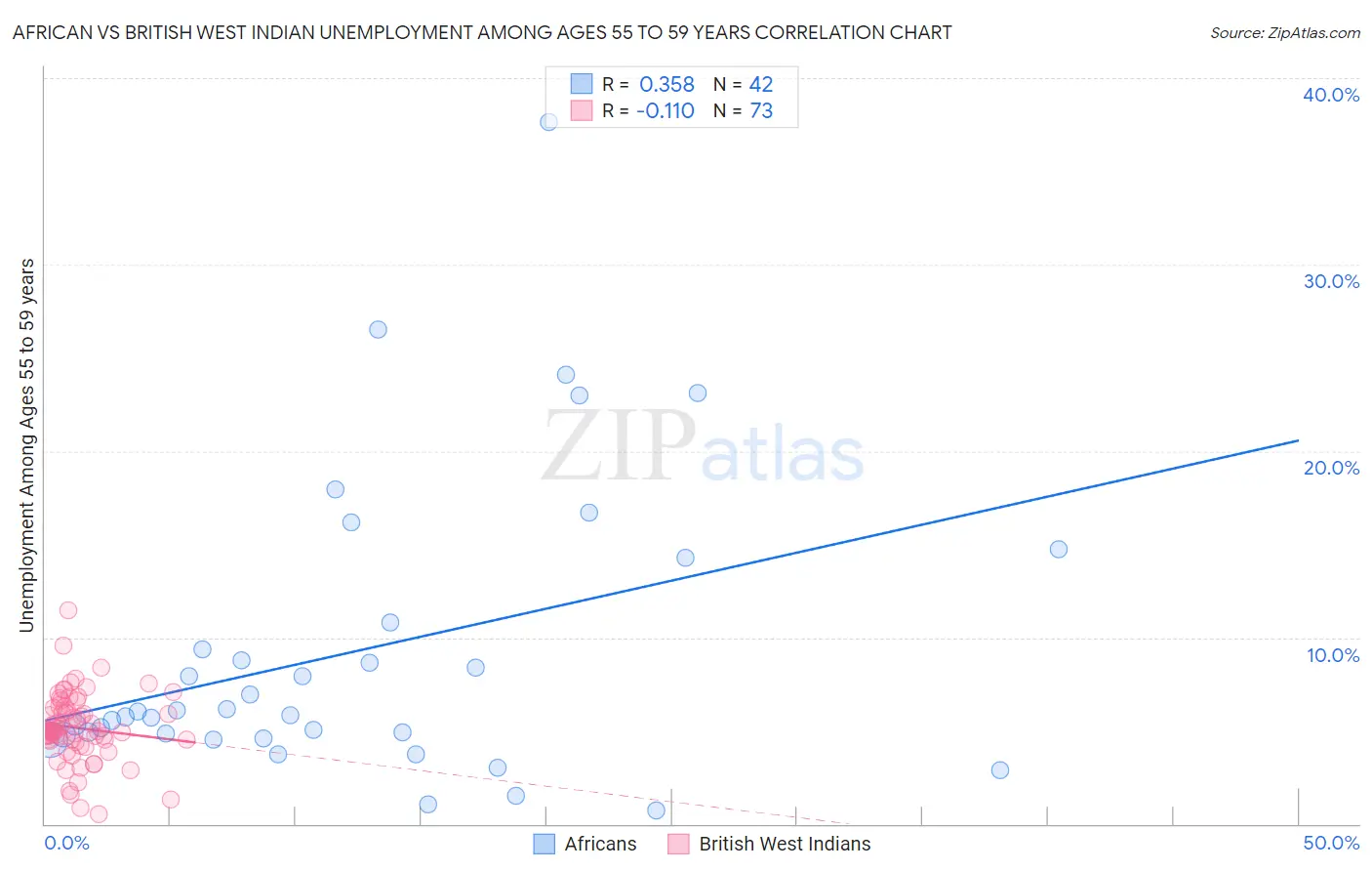 African vs British West Indian Unemployment Among Ages 55 to 59 years