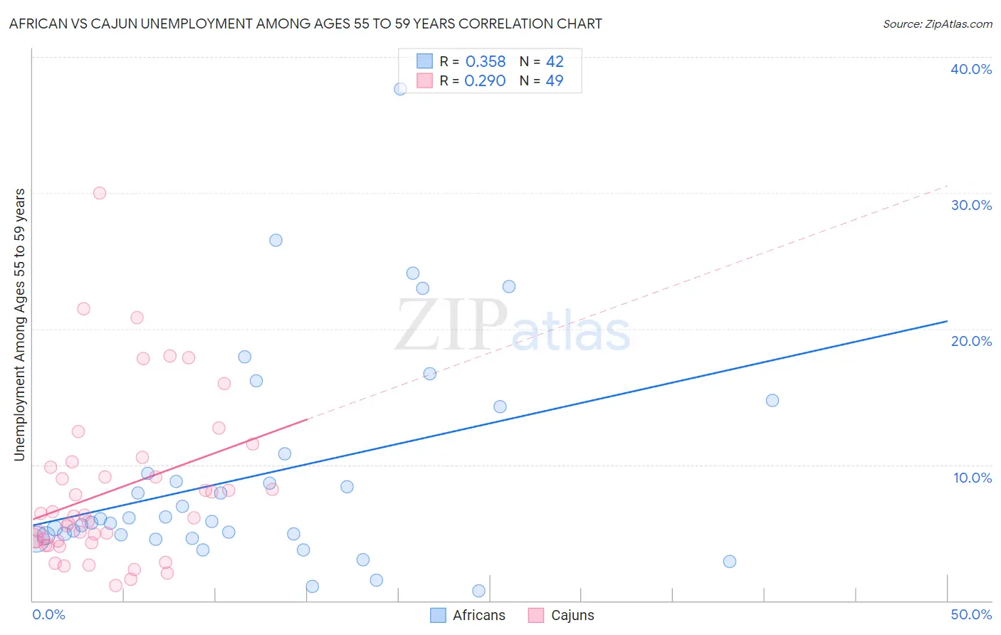 African vs Cajun Unemployment Among Ages 55 to 59 years