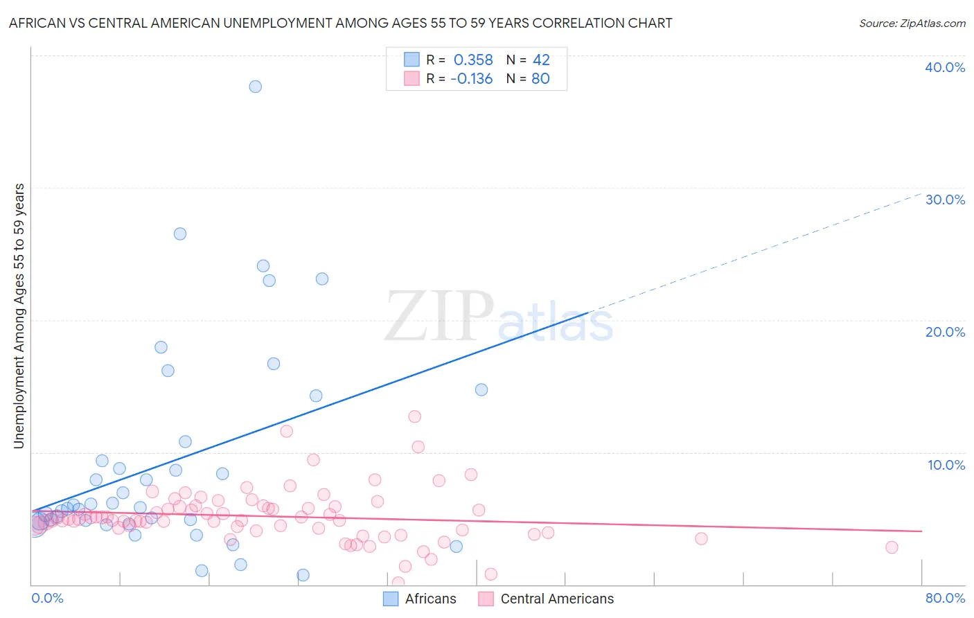 African vs Central American Unemployment Among Ages 55 to 59 years