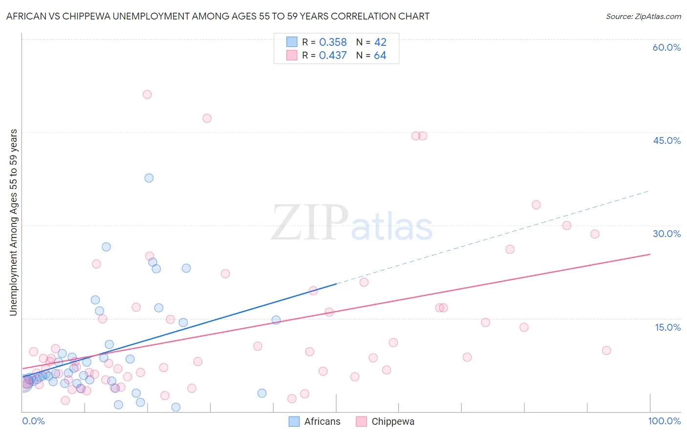 African vs Chippewa Unemployment Among Ages 55 to 59 years