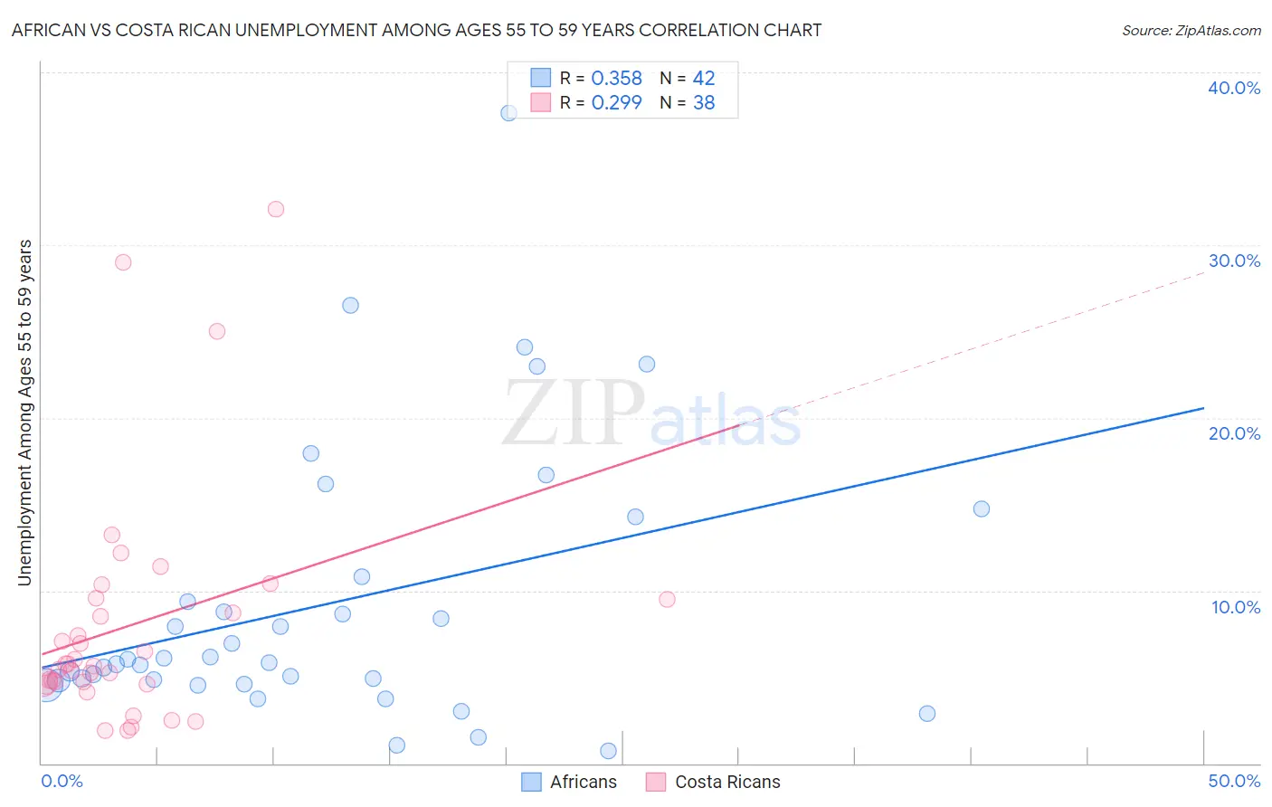 African vs Costa Rican Unemployment Among Ages 55 to 59 years