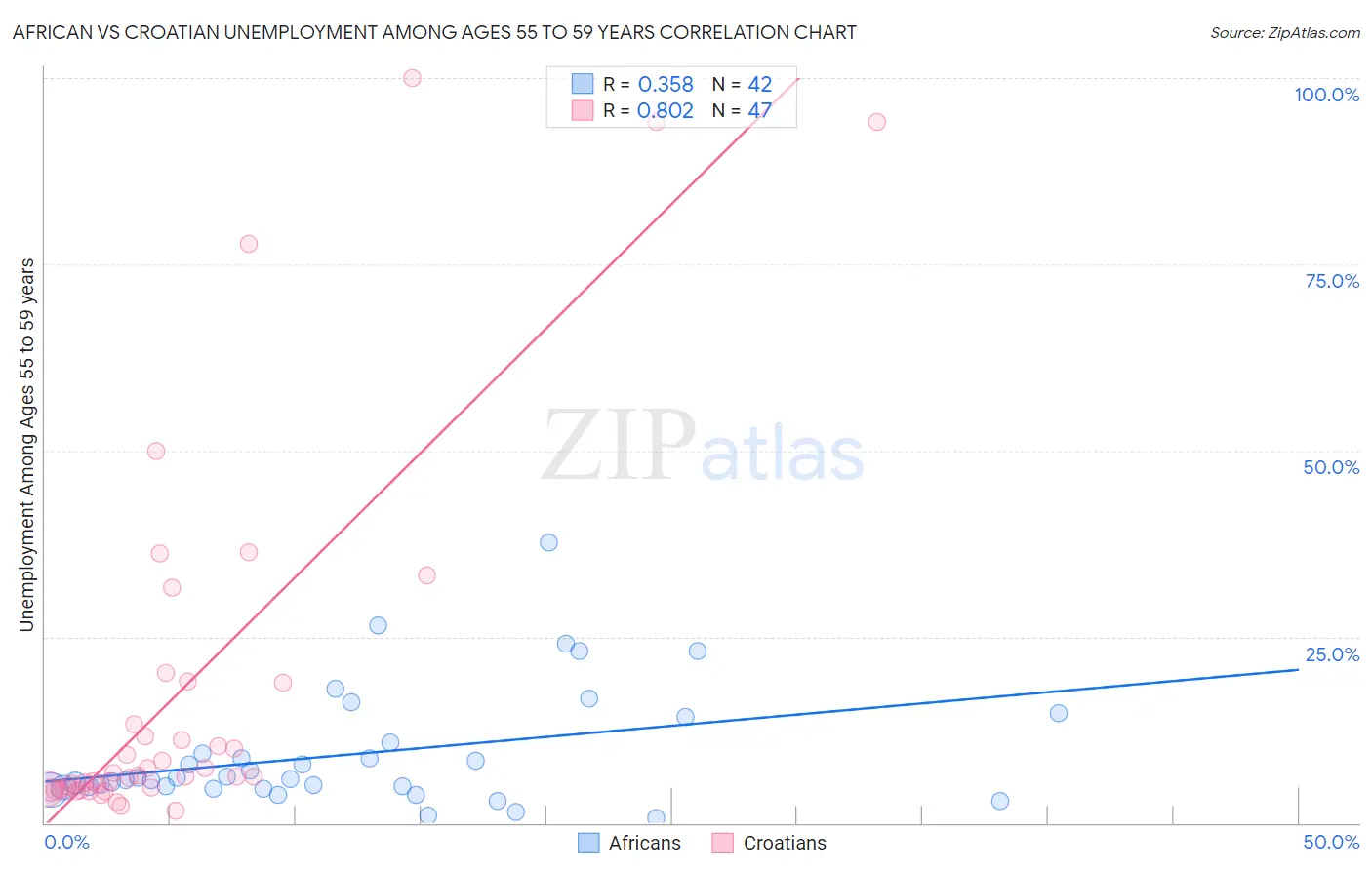 African vs Croatian Unemployment Among Ages 55 to 59 years