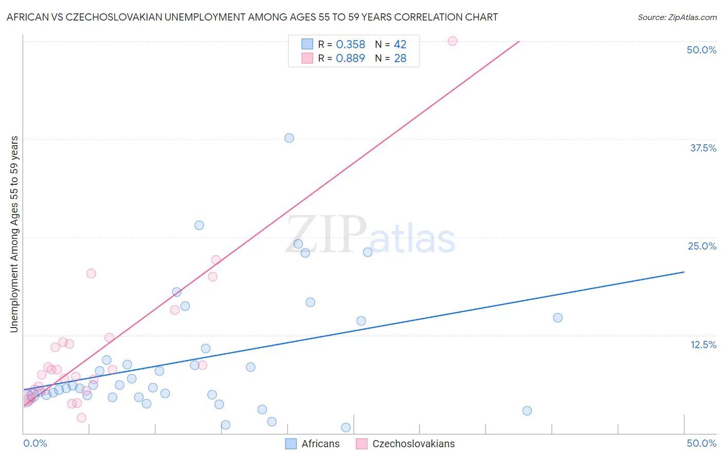 African vs Czechoslovakian Unemployment Among Ages 55 to 59 years