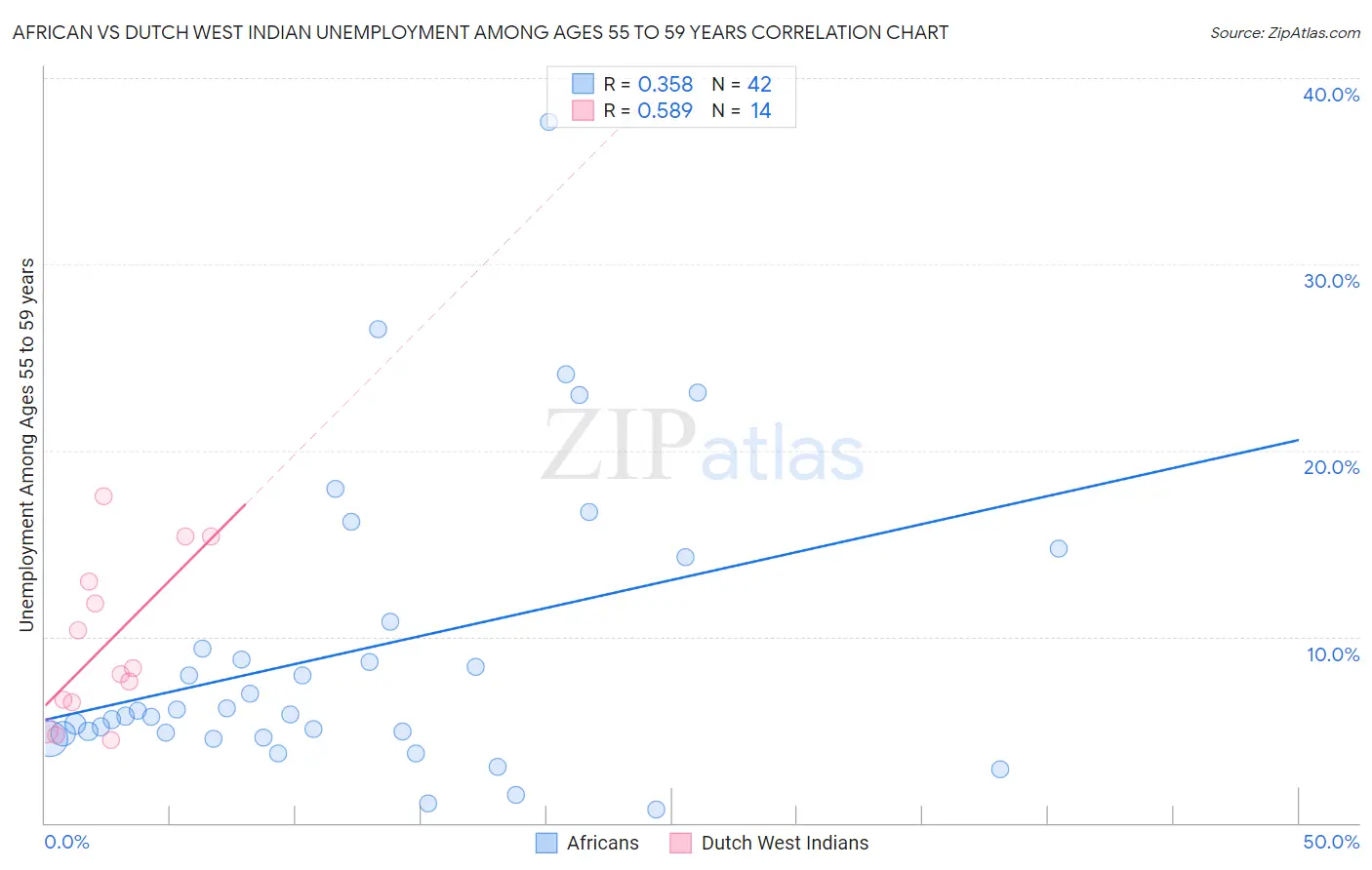 African vs Dutch West Indian Unemployment Among Ages 55 to 59 years