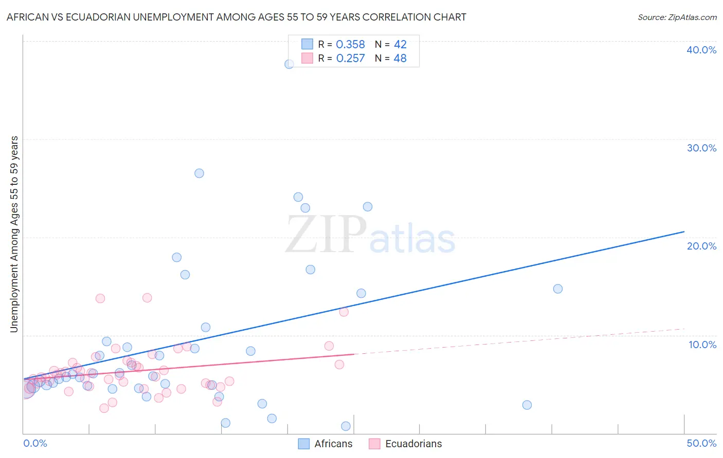 African vs Ecuadorian Unemployment Among Ages 55 to 59 years