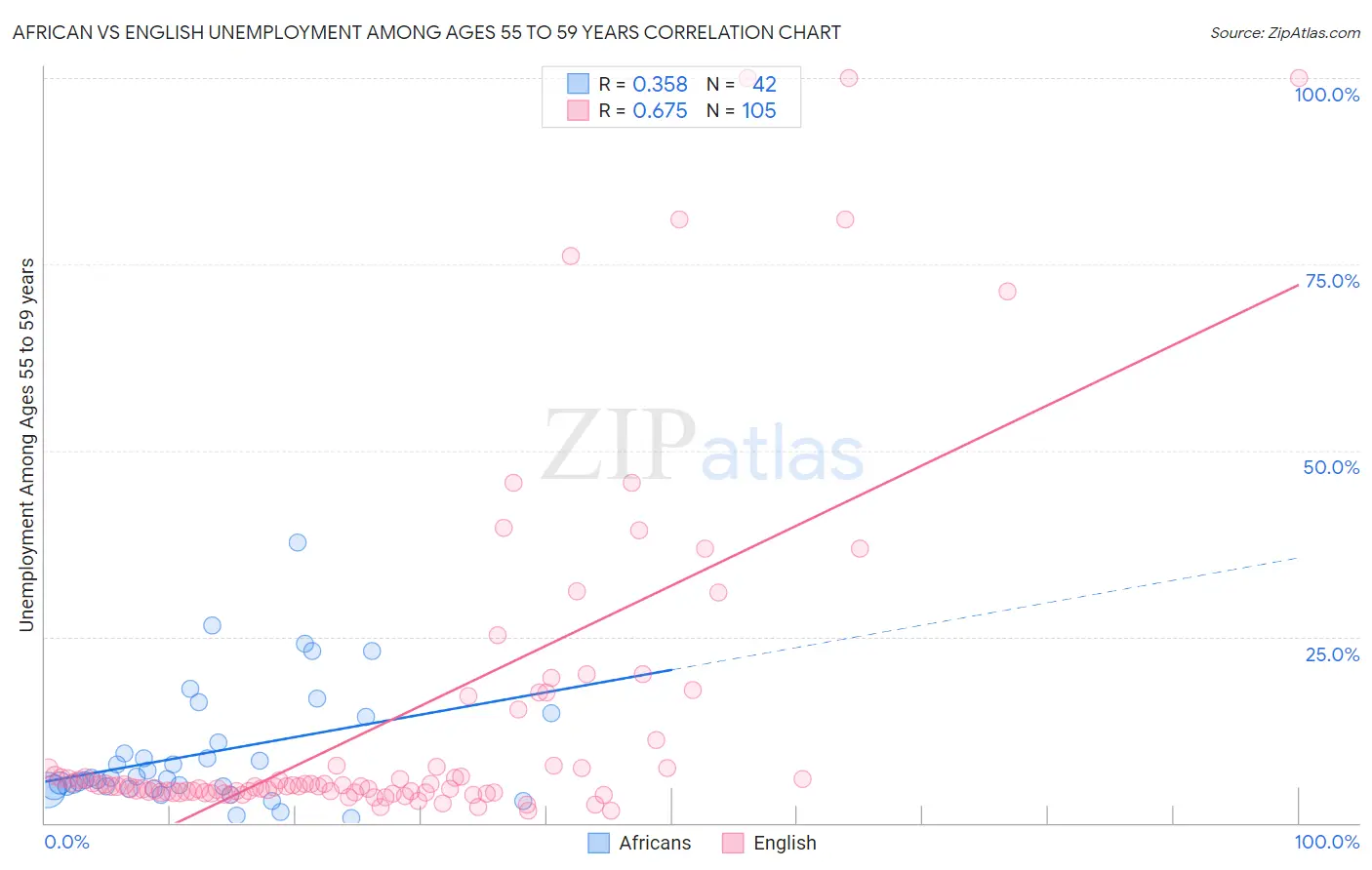 African vs English Unemployment Among Ages 55 to 59 years