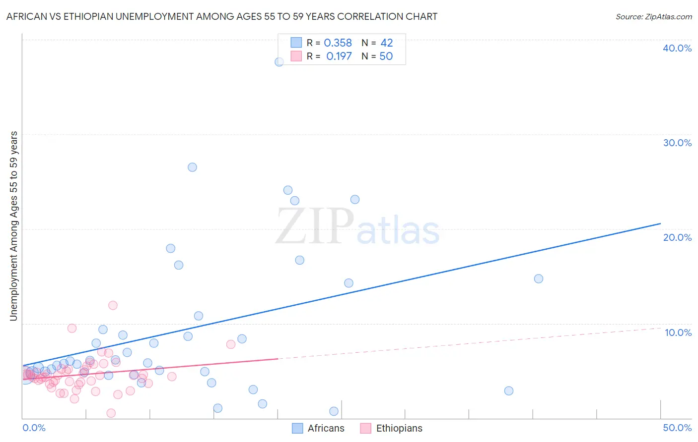 African vs Ethiopian Unemployment Among Ages 55 to 59 years