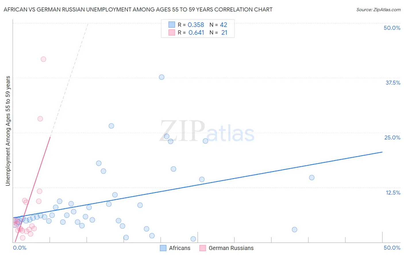 African vs German Russian Unemployment Among Ages 55 to 59 years