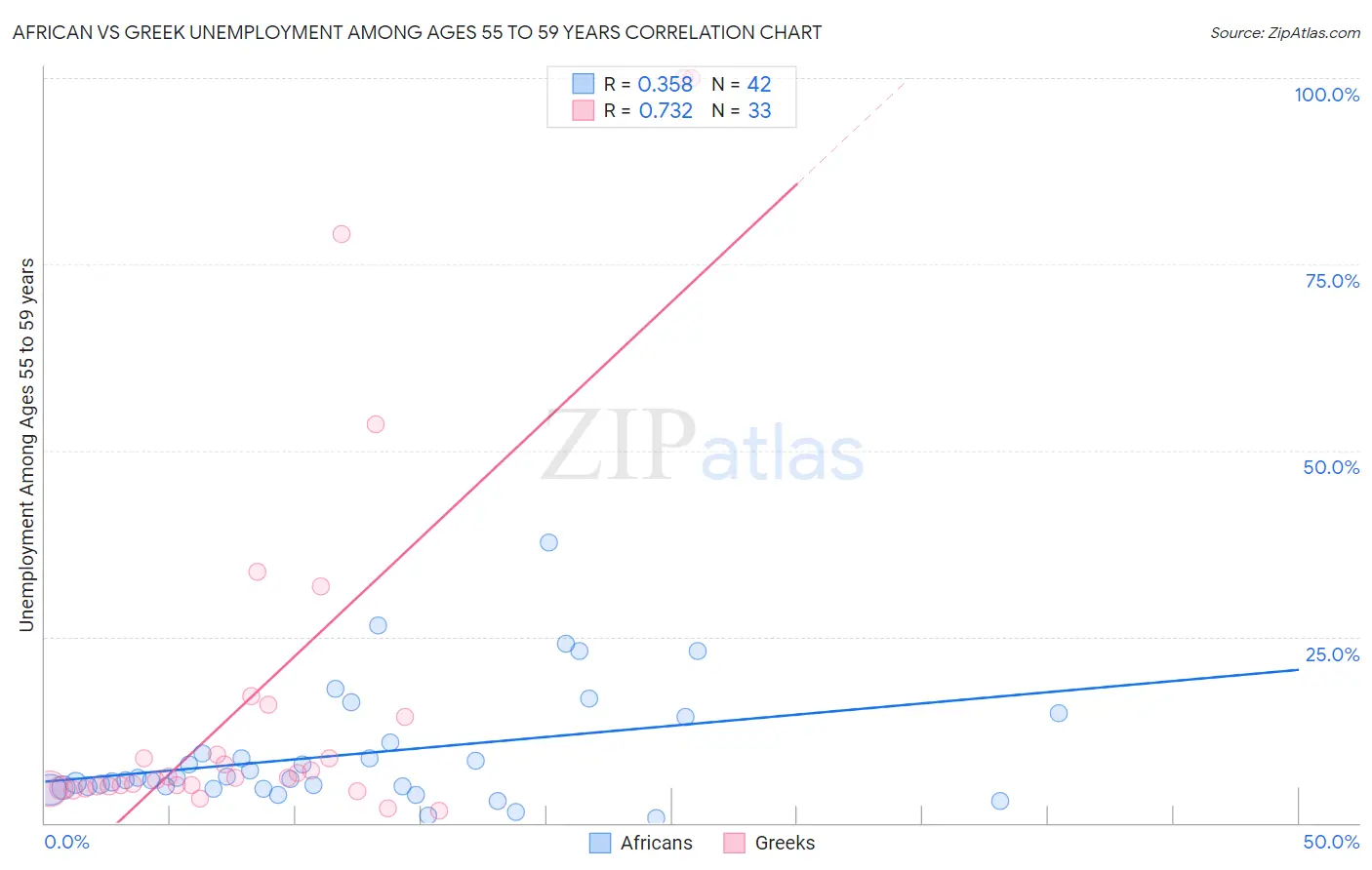 African vs Greek Unemployment Among Ages 55 to 59 years