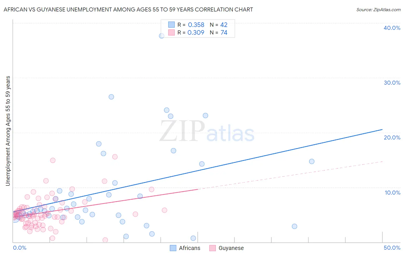 African vs Guyanese Unemployment Among Ages 55 to 59 years