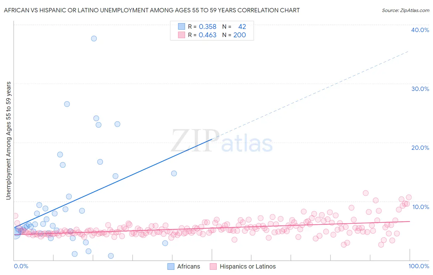 African vs Hispanic or Latino Unemployment Among Ages 55 to 59 years