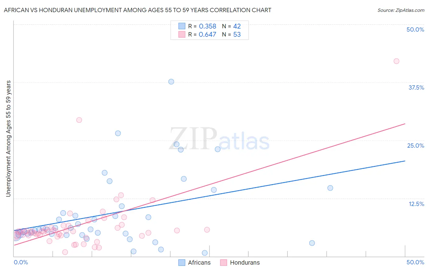 African vs Honduran Unemployment Among Ages 55 to 59 years