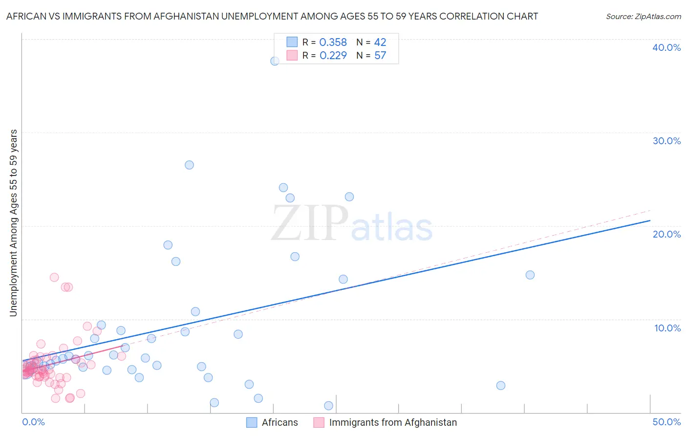 African vs Immigrants from Afghanistan Unemployment Among Ages 55 to 59 years