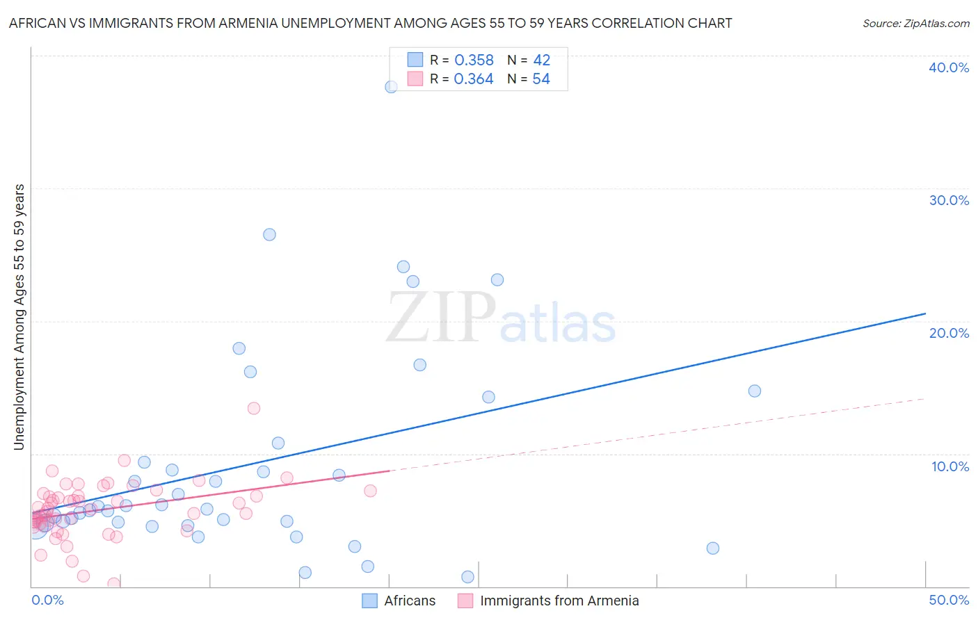 African vs Immigrants from Armenia Unemployment Among Ages 55 to 59 years