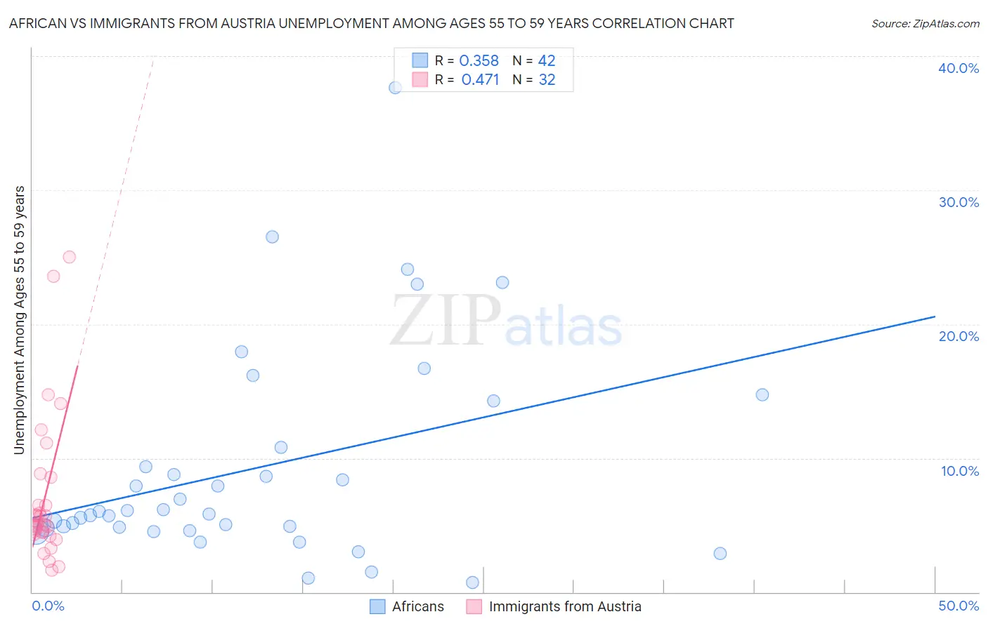 African vs Immigrants from Austria Unemployment Among Ages 55 to 59 years