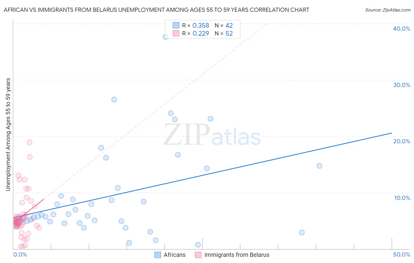 African vs Immigrants from Belarus Unemployment Among Ages 55 to 59 years