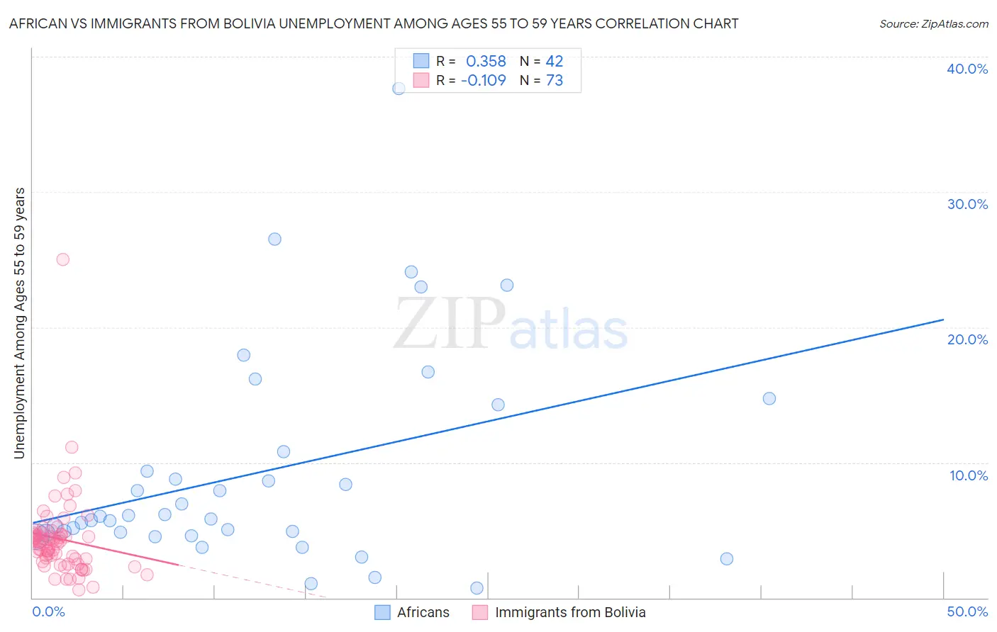 African vs Immigrants from Bolivia Unemployment Among Ages 55 to 59 years