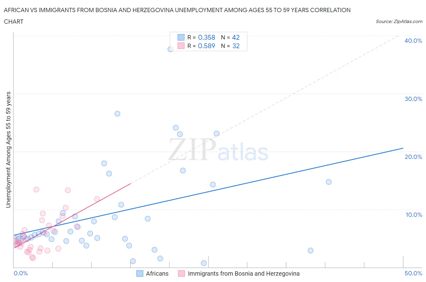 African vs Immigrants from Bosnia and Herzegovina Unemployment Among Ages 55 to 59 years