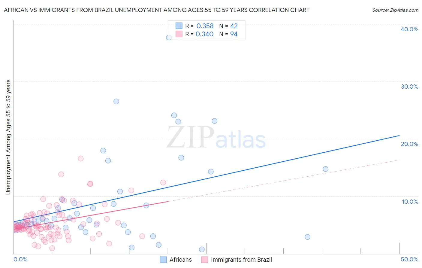 African vs Immigrants from Brazil Unemployment Among Ages 55 to 59 years