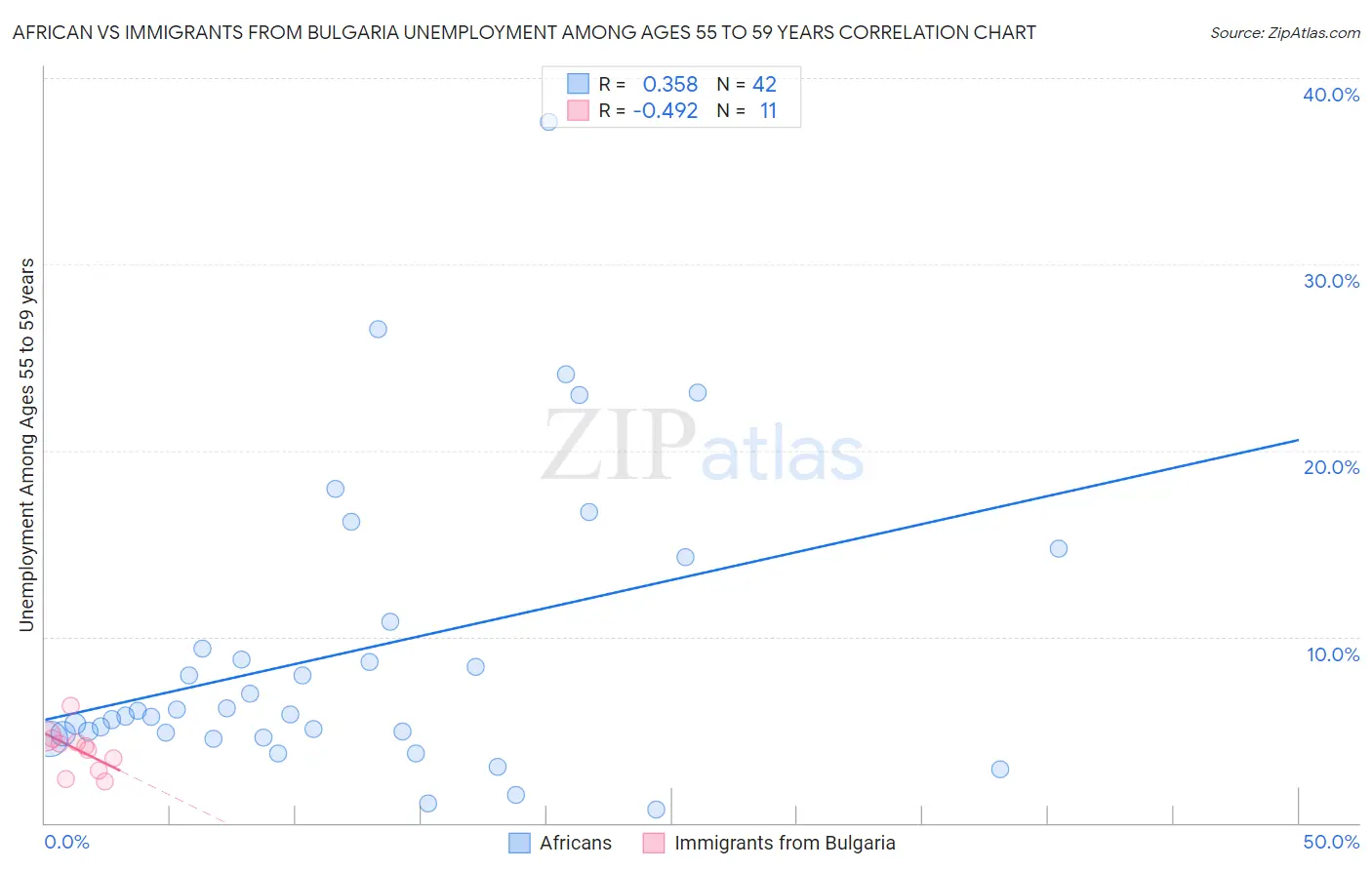 African vs Immigrants from Bulgaria Unemployment Among Ages 55 to 59 years