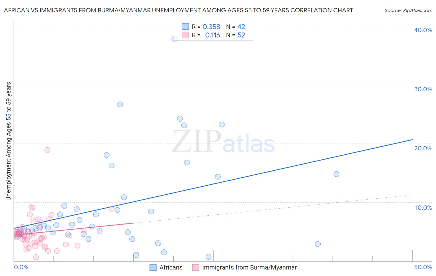 African vs Immigrants from Burma/Myanmar Unemployment Among Ages 55 to 59 years