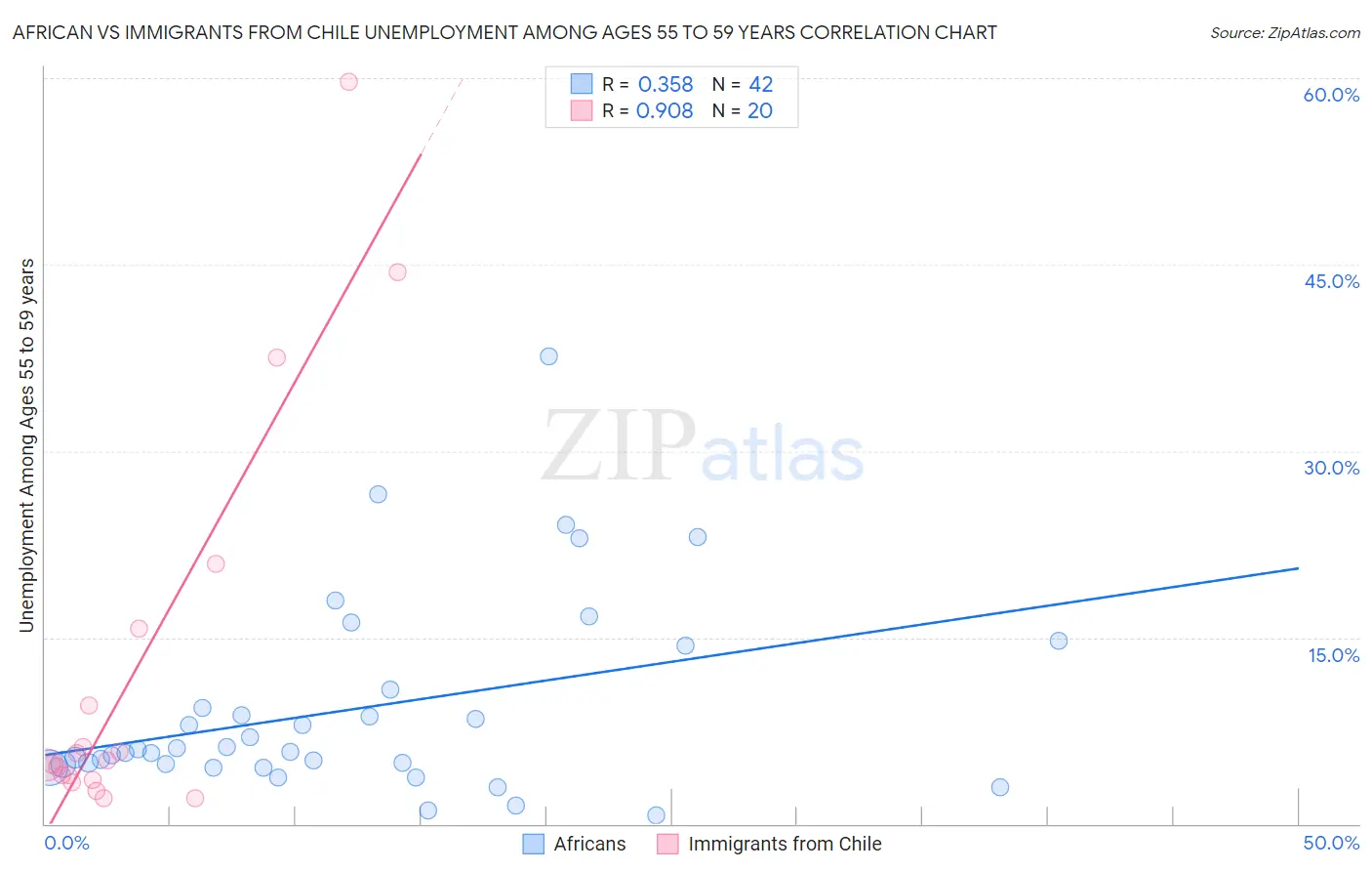 African vs Immigrants from Chile Unemployment Among Ages 55 to 59 years