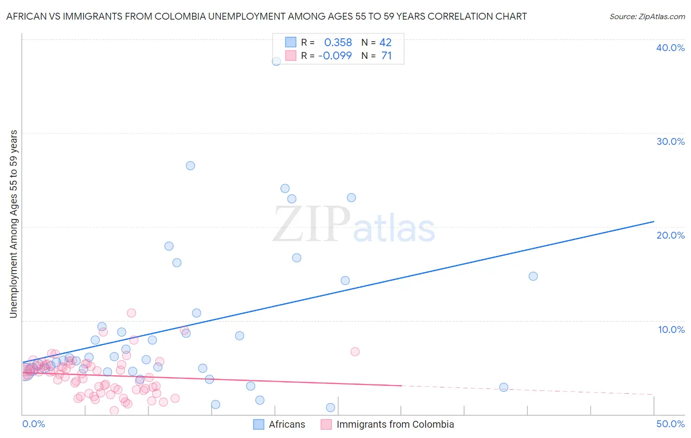 African vs Immigrants from Colombia Unemployment Among Ages 55 to 59 years