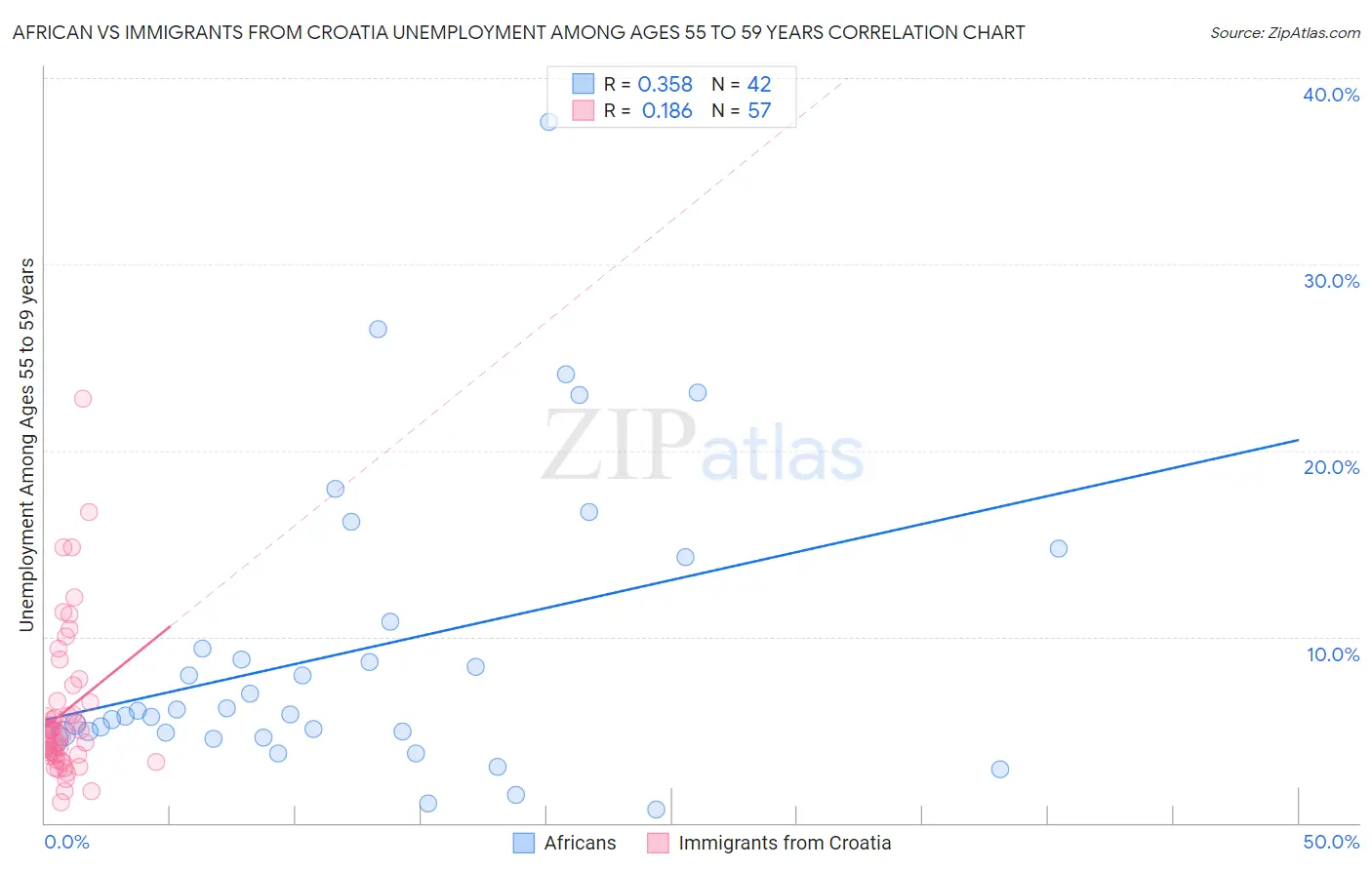 African vs Immigrants from Croatia Unemployment Among Ages 55 to 59 years