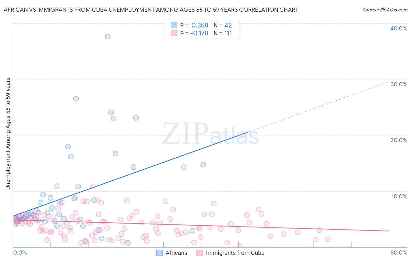 African vs Immigrants from Cuba Unemployment Among Ages 55 to 59 years