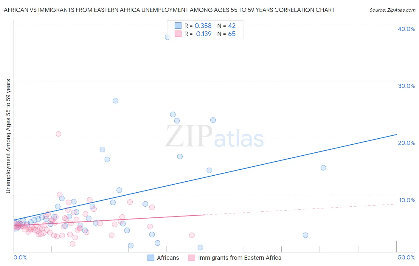 African vs Immigrants from Eastern Africa Unemployment Among Ages 55 to 59 years