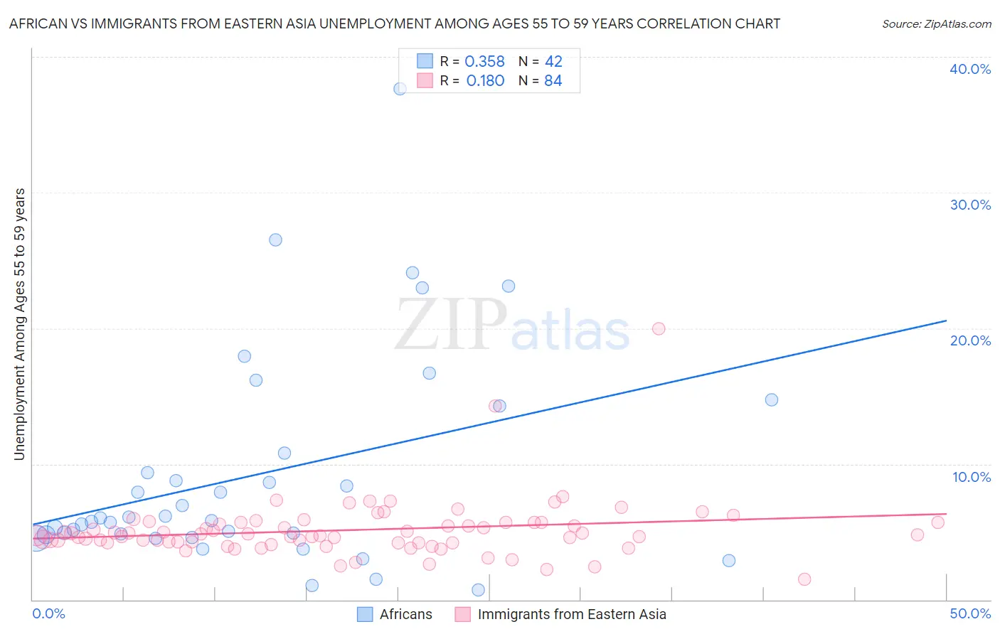 African vs Immigrants from Eastern Asia Unemployment Among Ages 55 to 59 years