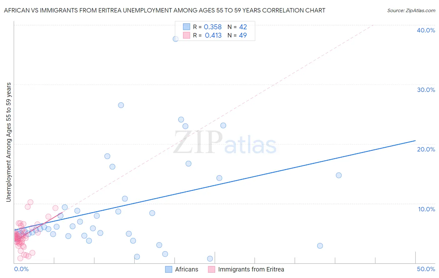 African vs Immigrants from Eritrea Unemployment Among Ages 55 to 59 years